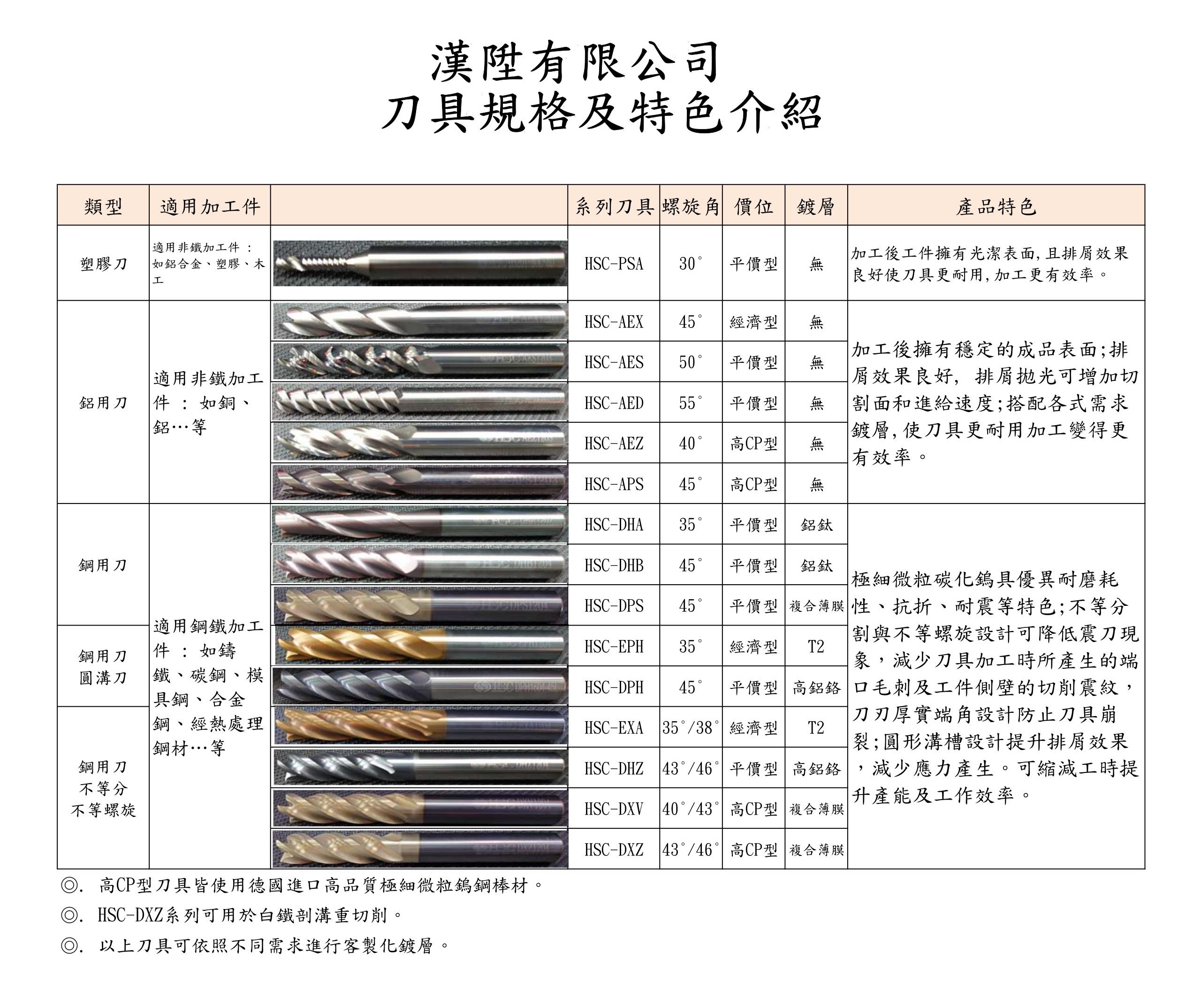 刀具內容介紹表